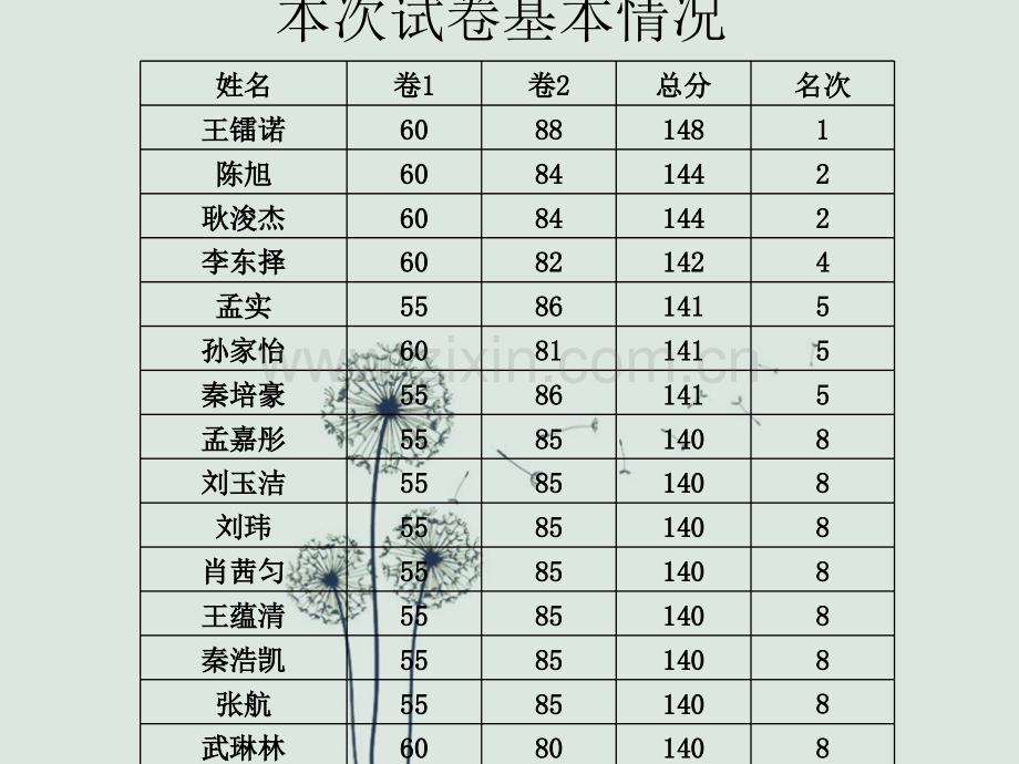 高一数学试卷讲评.ppt_第2页