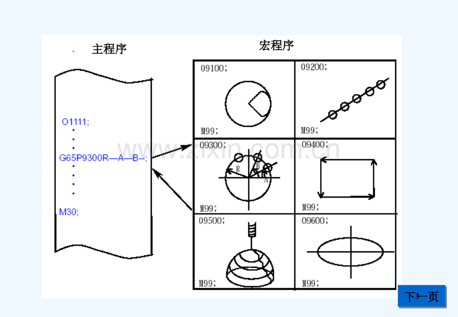 FANUC宏程序详解.ppt_第3页