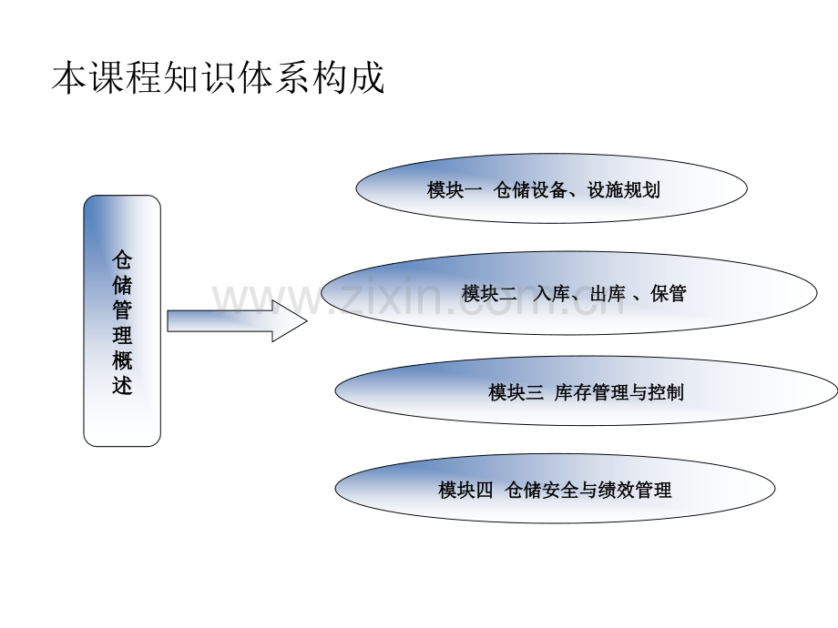 仓储管理概述.ppt_第3页