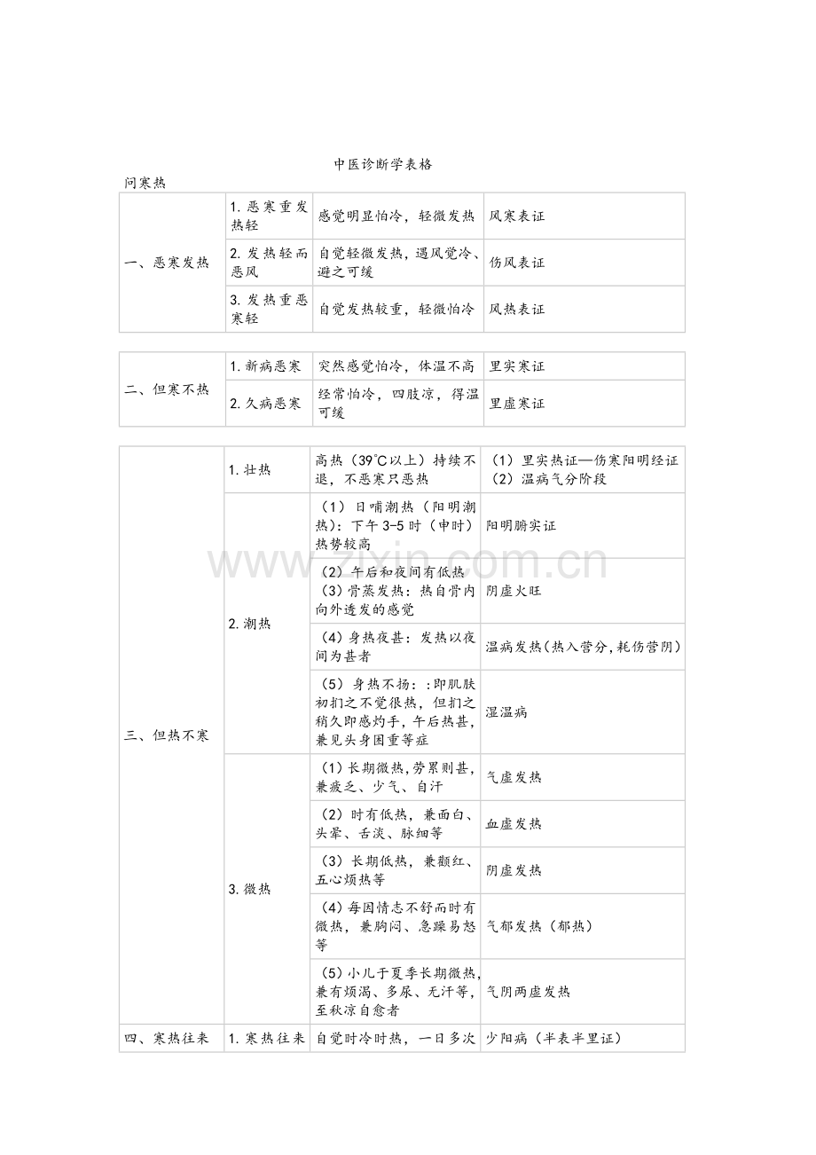 中医诊断学表格.doc_第1页