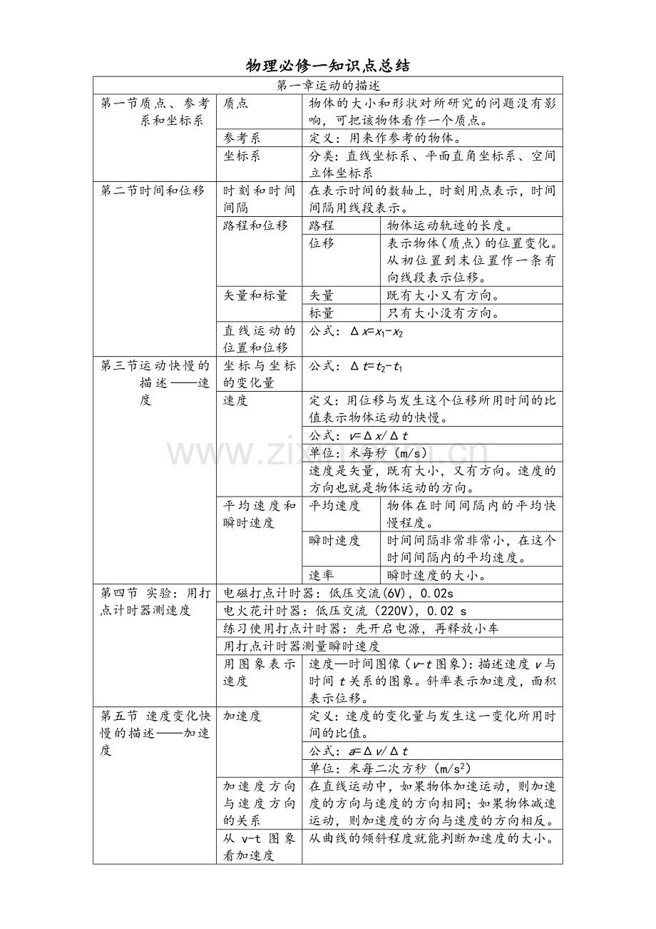 高一物理必修一知识点归纳(整理).doc_第1页