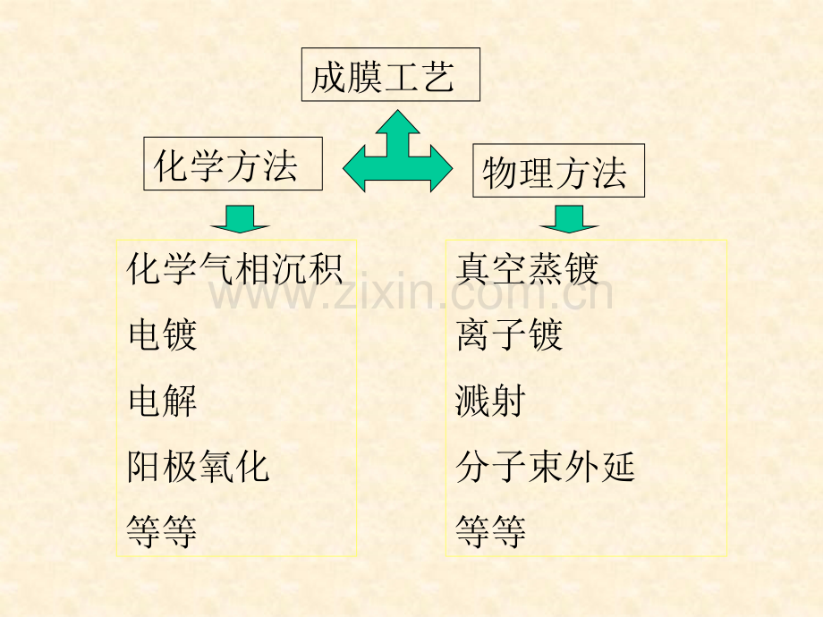 薄膜制造技术.pptx_第1页