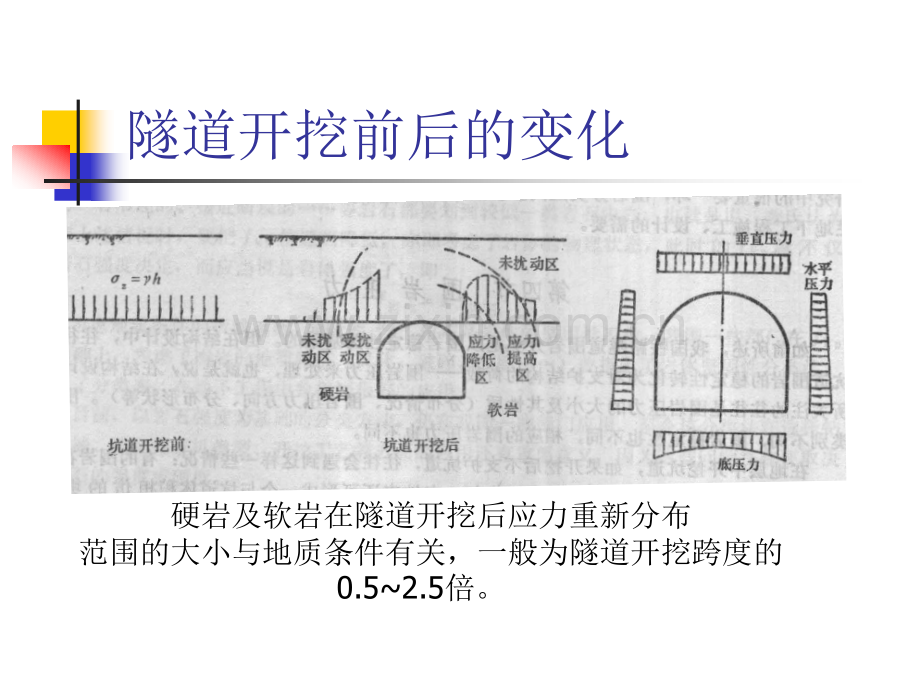 围岩压力及埋置类型.pptx_第2页