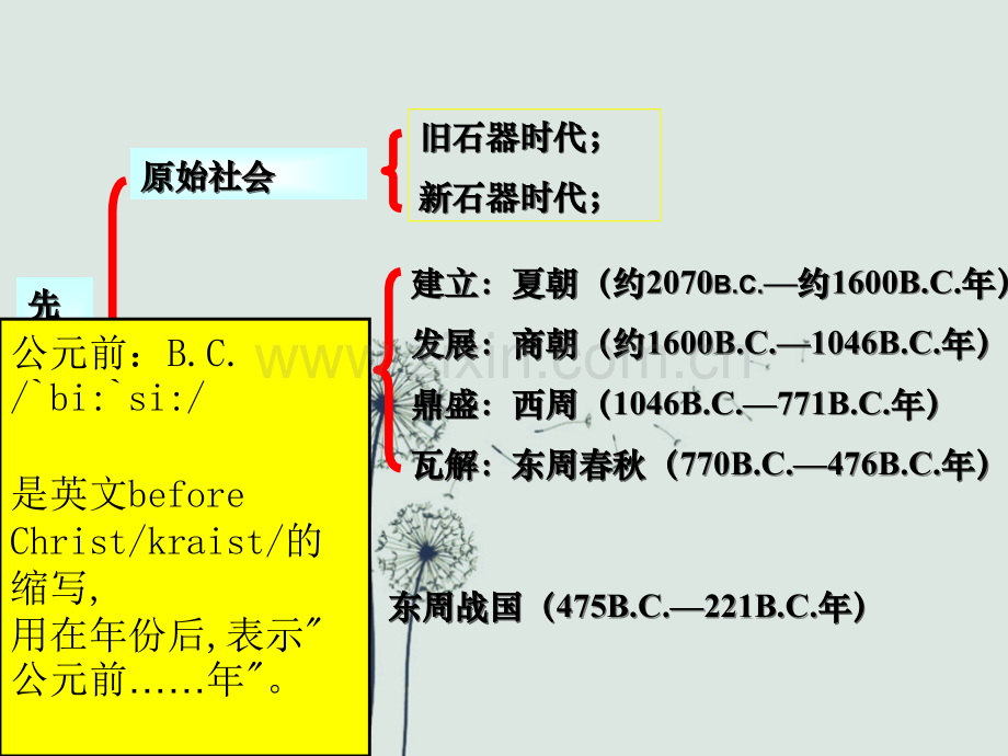 先秦历史课件.ppt_第2页