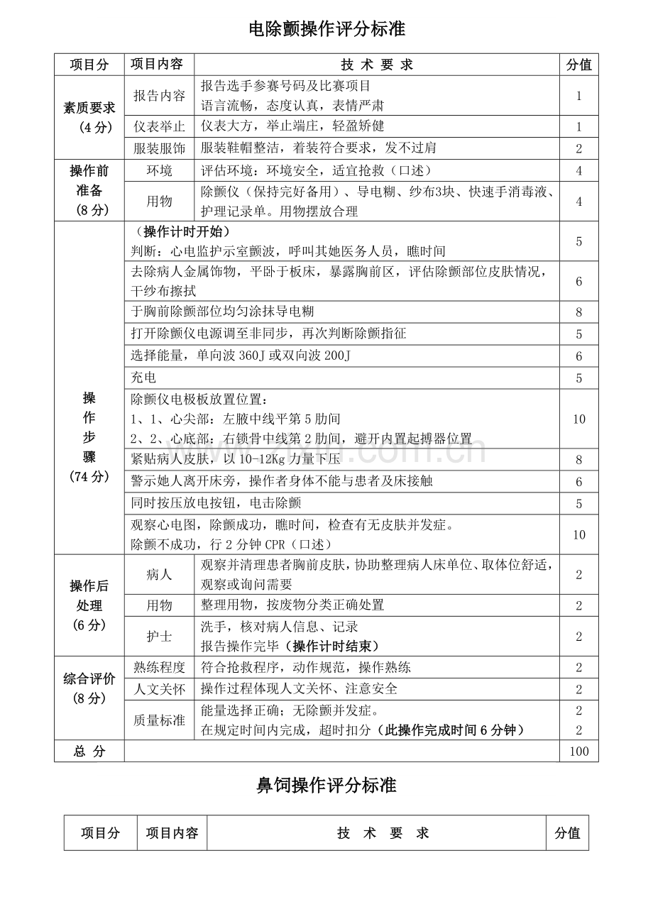 电除颤操作评分标准.doc_第1页