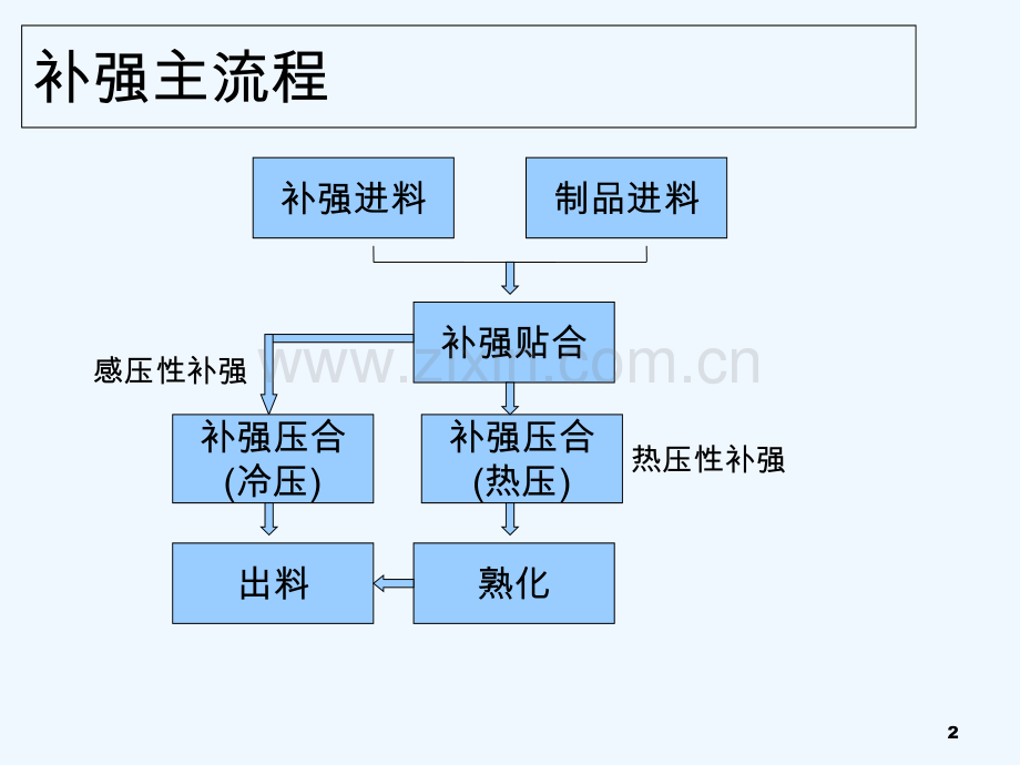 FPC补强工艺教程.ppt_第2页