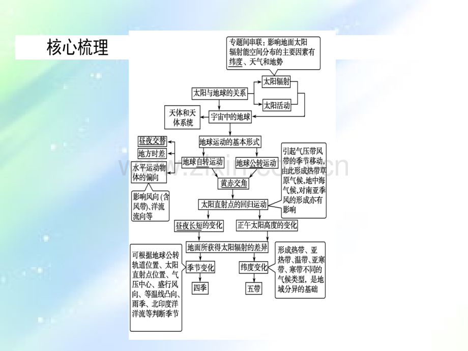 高三地理二轮复习地球的运动规律课件-PPT.ppt_第2页