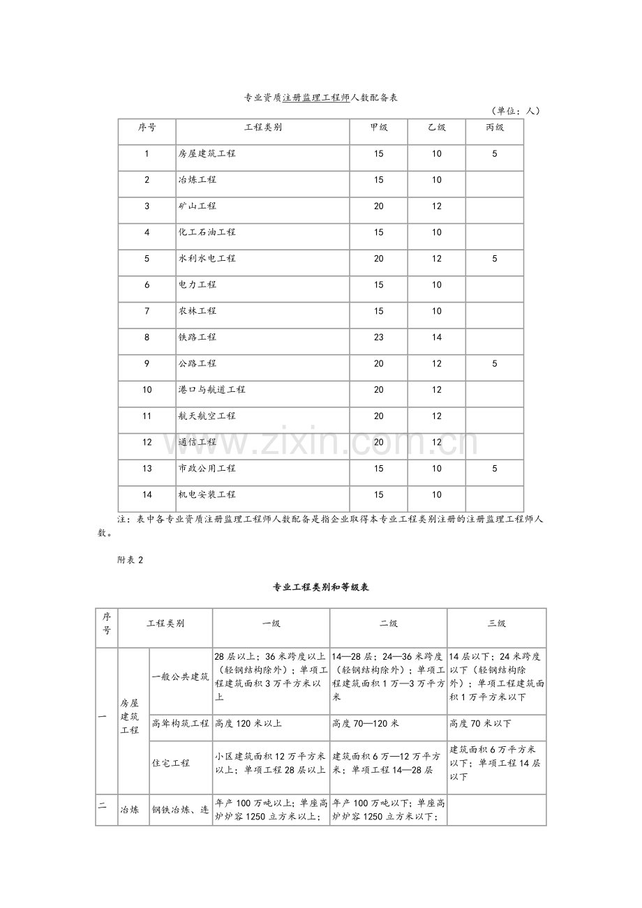 专业资质注册监理工程师人数及工程监理类别等级表.doc_第1页