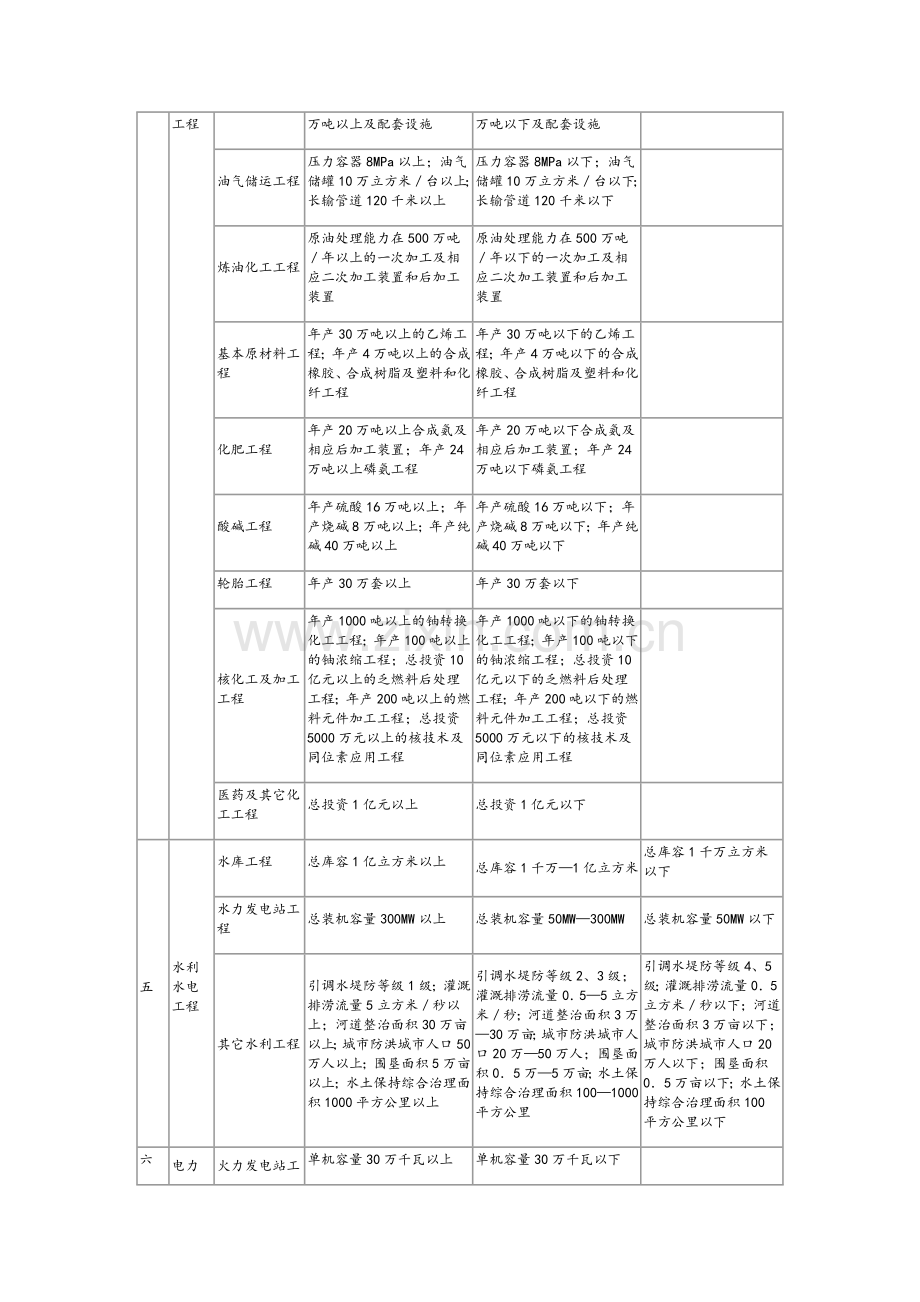 专业资质注册监理工程师人数及工程监理类别等级表.doc_第3页