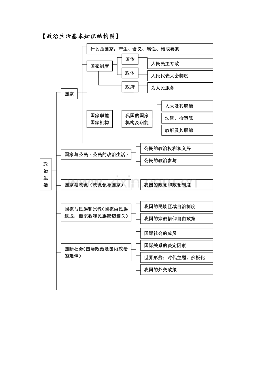 高中政治必修二政治生活知识框架.doc_第1页