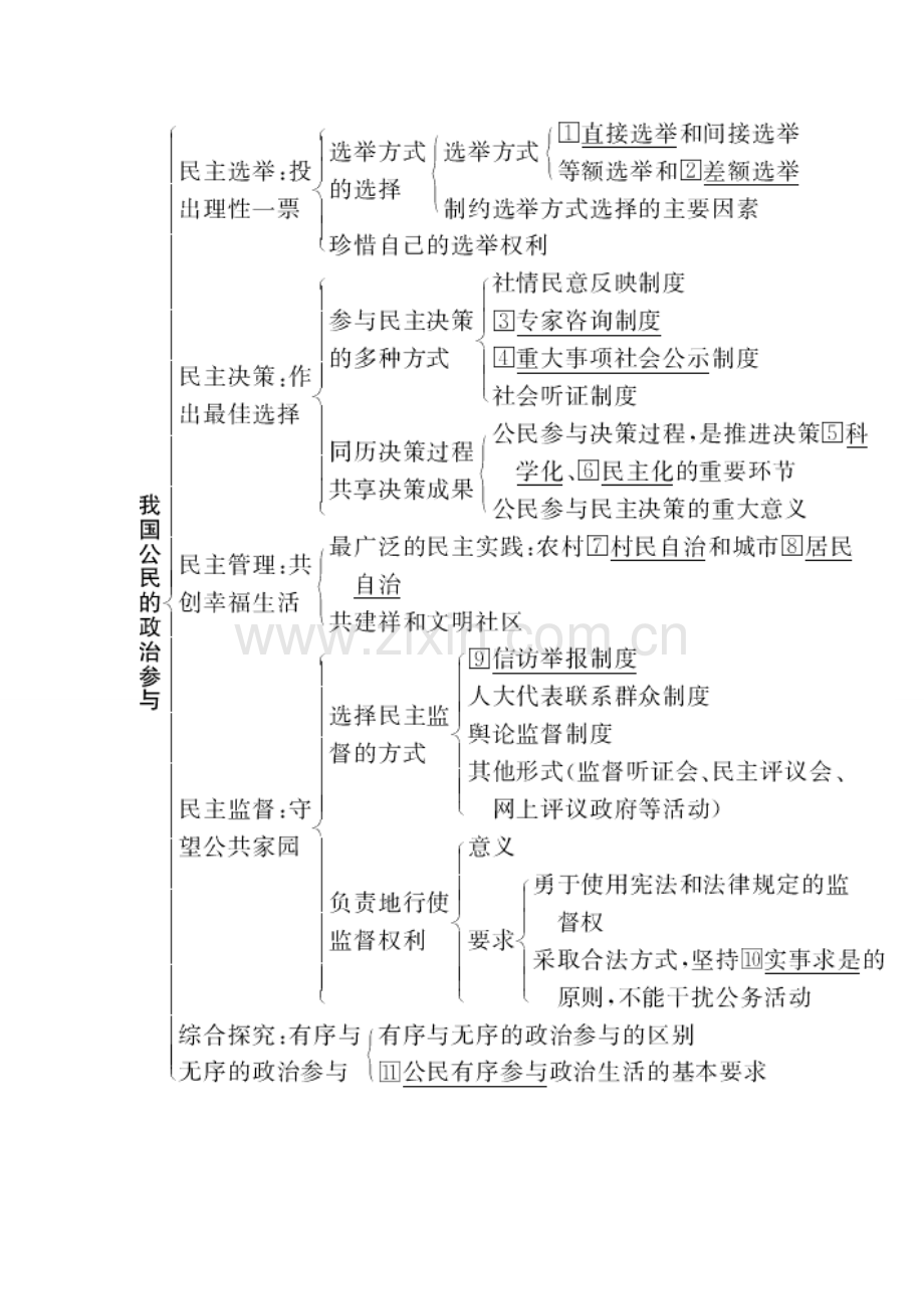 高中政治必修二政治生活知识框架.doc_第3页