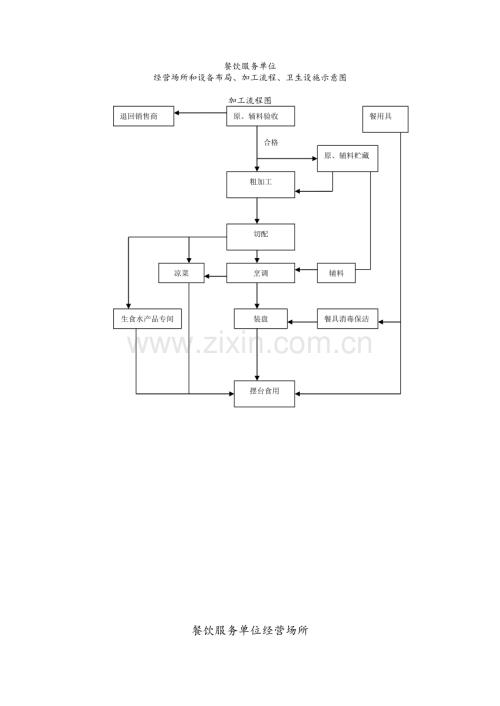 餐饮服务单位经营场所和设备布局及加工流程示意图.doc