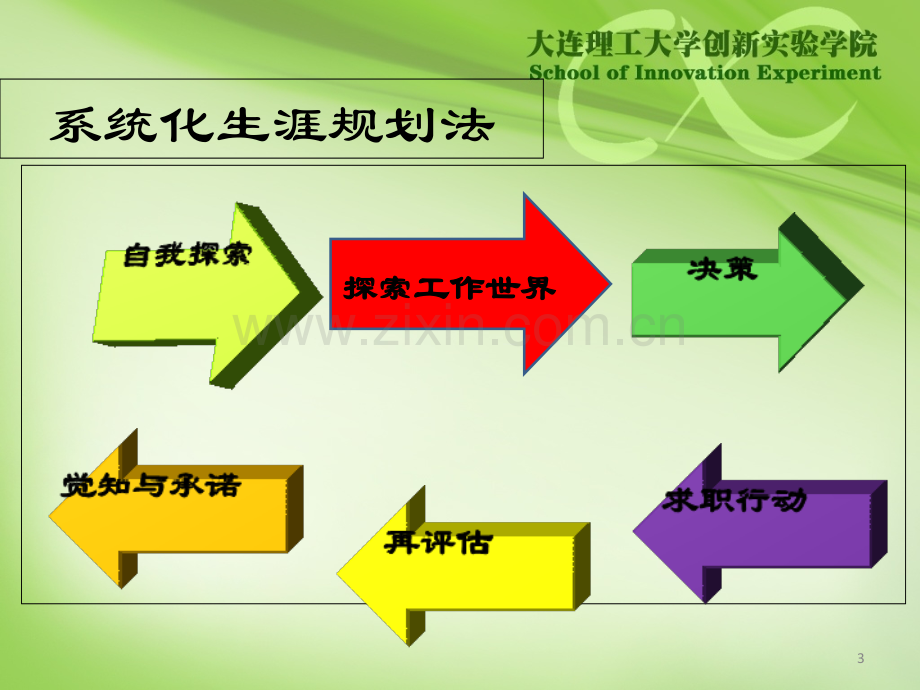 大学生职业生涯规划(性格).ppt_第3页