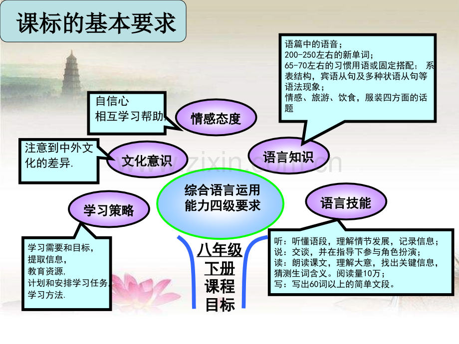 仁爱版八年级英语下册知识树说课标说教材.ppt_第3页