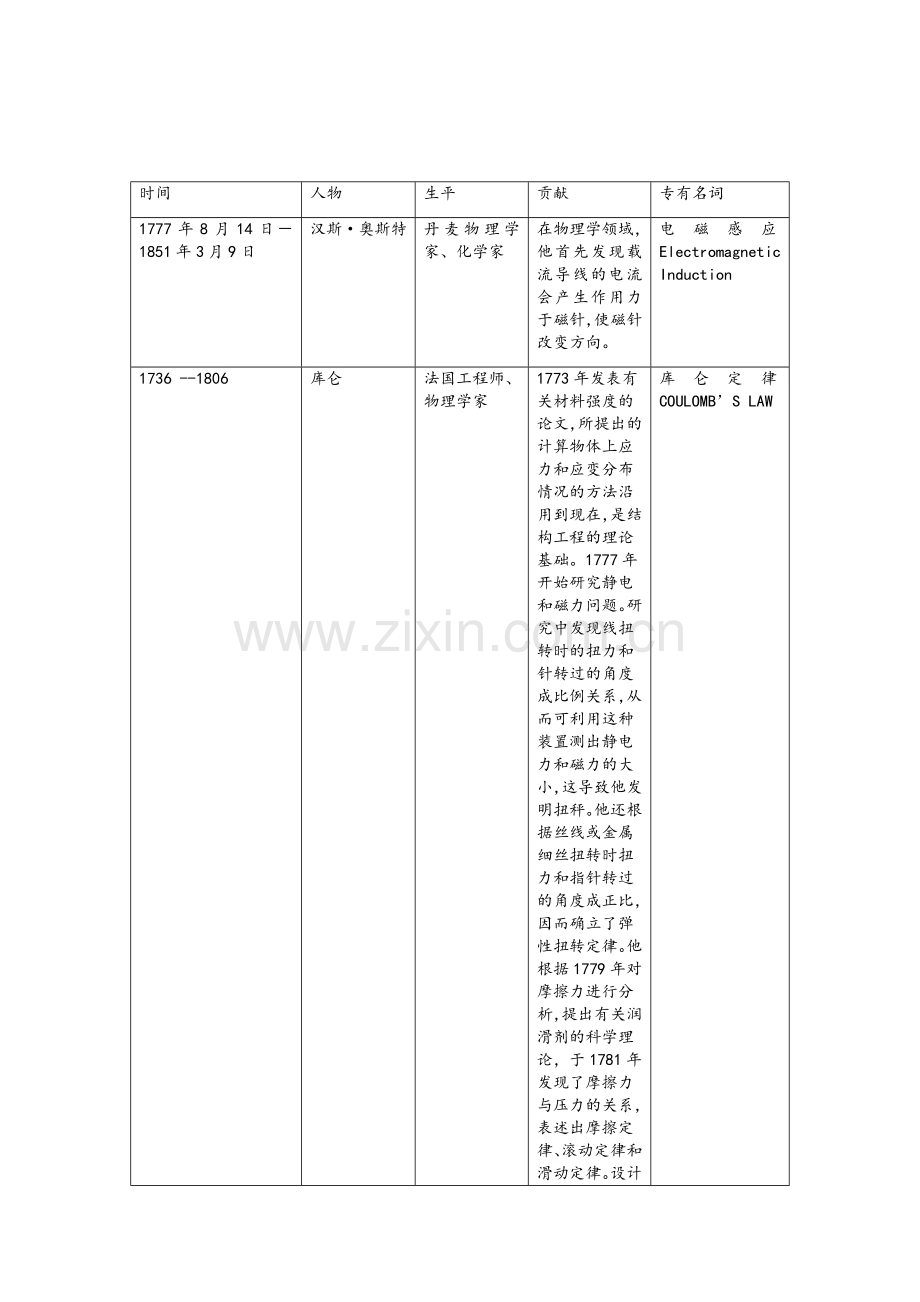 高中物理选修3-2物理学史.doc_第1页