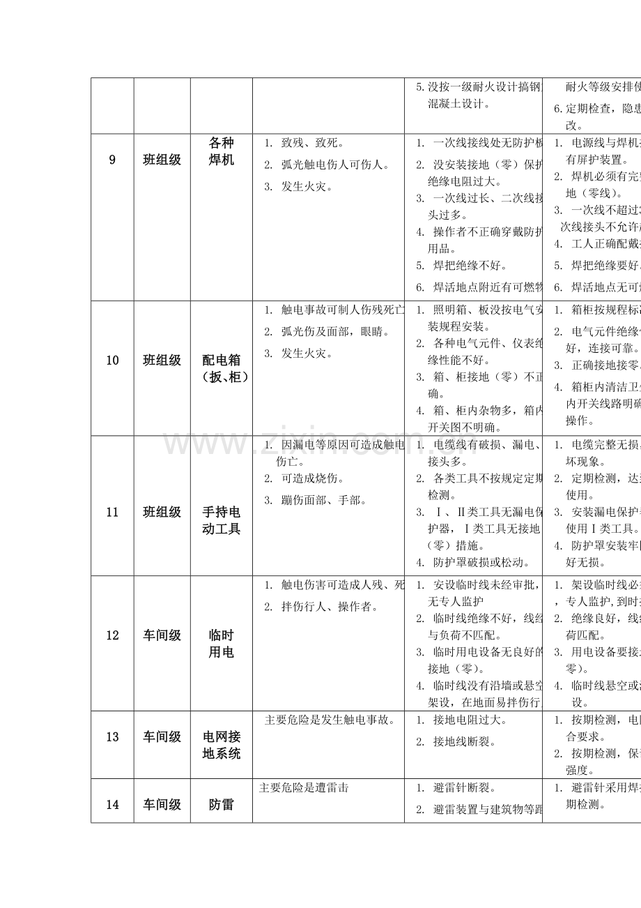 机械制造企业危险因素库.doc_第3页