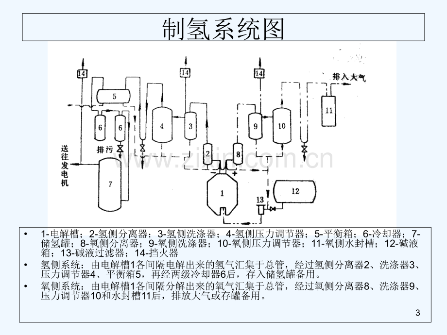 电解水制氢.ppt_第3页