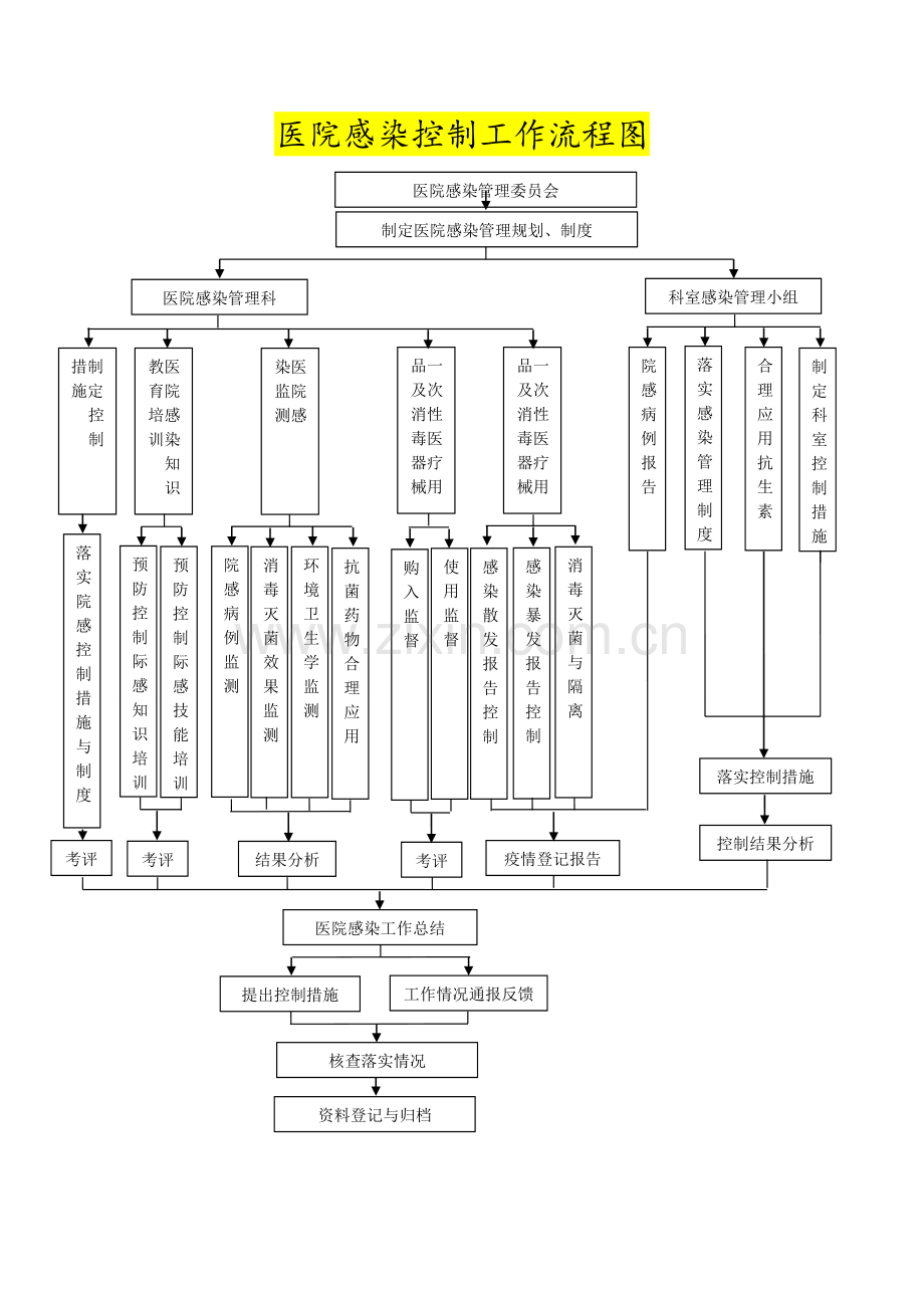 院感相关工作流程.doc_第1页