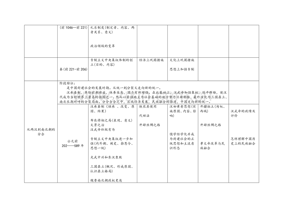 中国古代史知识梳理和阶段特征.doc_第2页