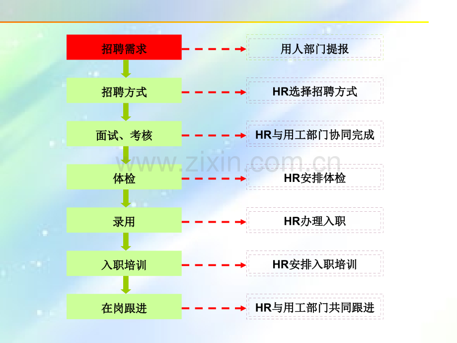 人力资源管理—招聘流程说明(全面版).ppt_第3页