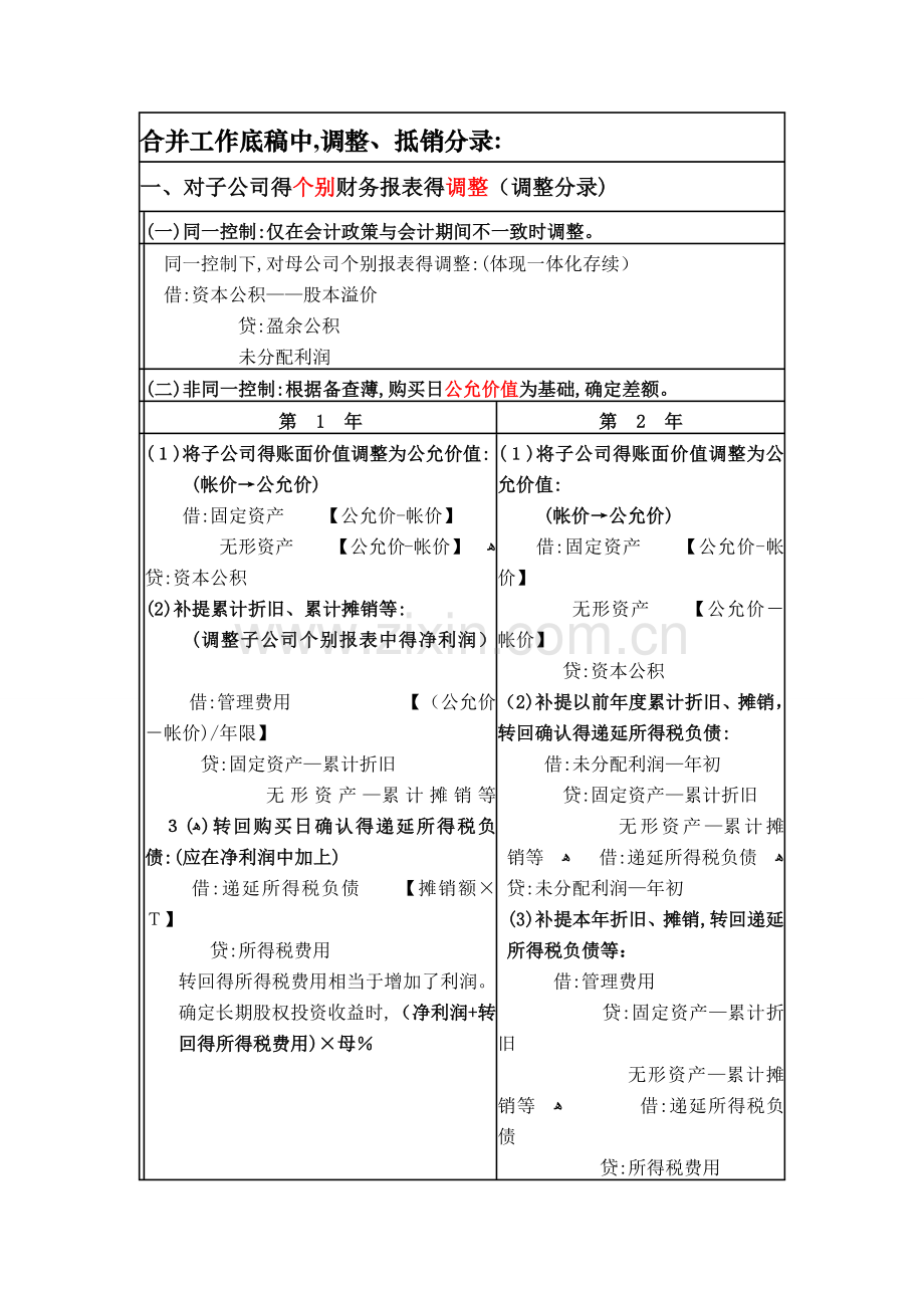 cpa合并财务报表{总结篇}.doc_第1页