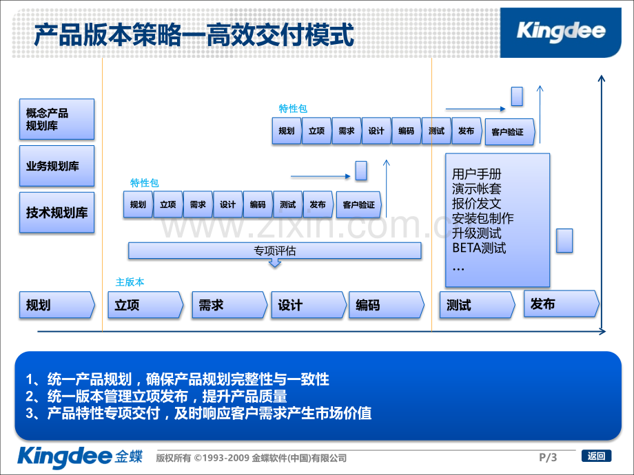 协同大企业产品研发管理体系介绍.pptx_第3页