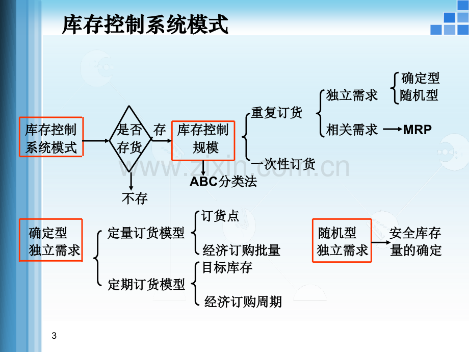 存货批量经济订货模型.pptx_第3页