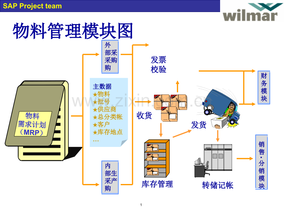 sap物料管理采购管理.pptx_第1页