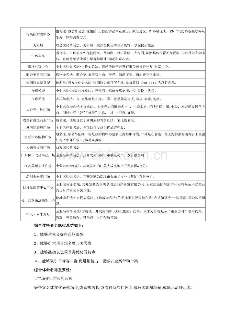 典型城市综合体各业态命名规律.doc_第2页