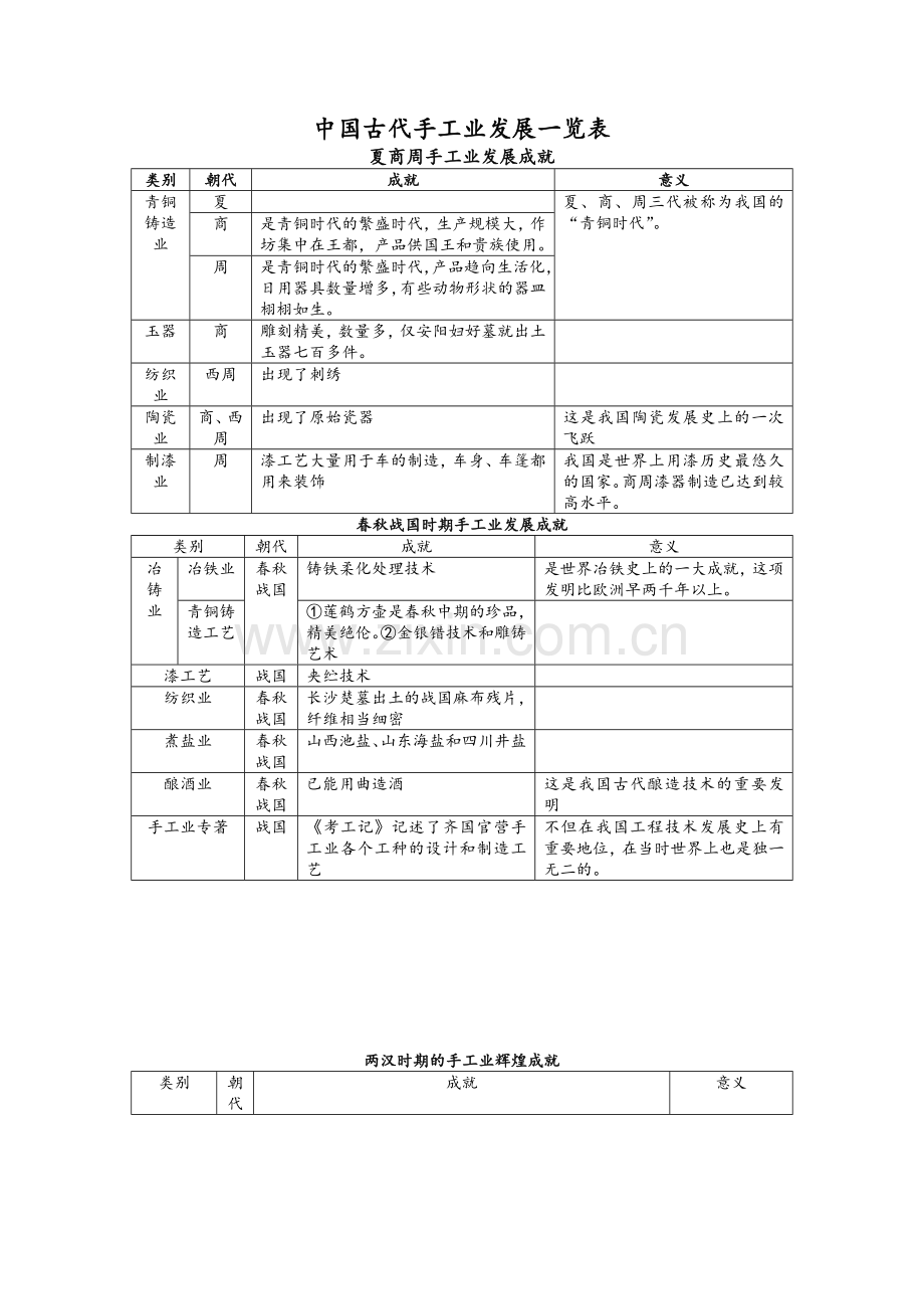 中国古代手工业发展一览表.doc_第1页