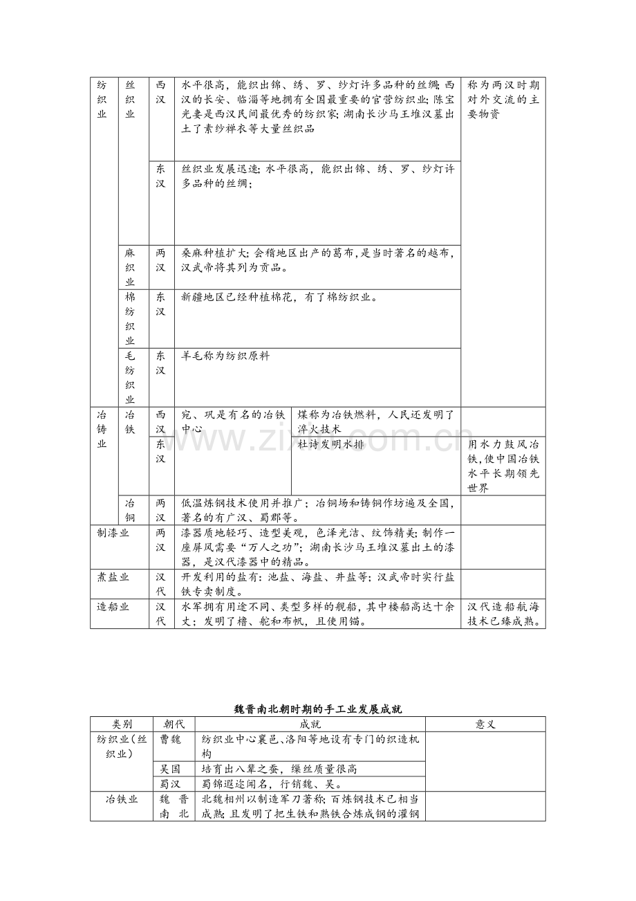 中国古代手工业发展一览表.doc_第2页