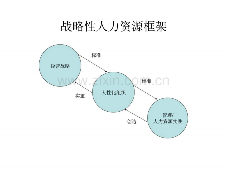 将战略转为人力资源行动战略性人力资源管理.pptx_第3页