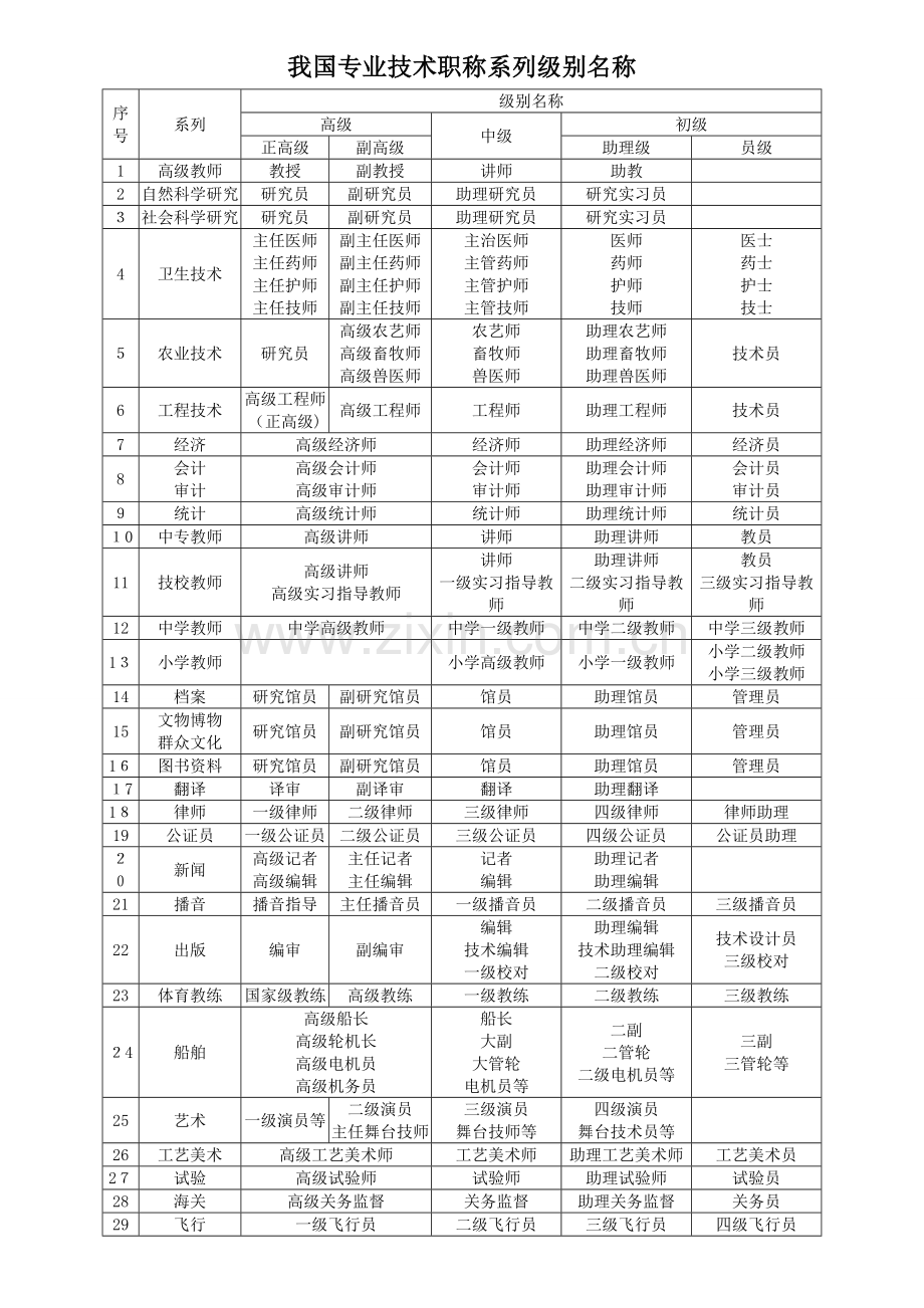 专业技术职称等级分类.doc_第1页