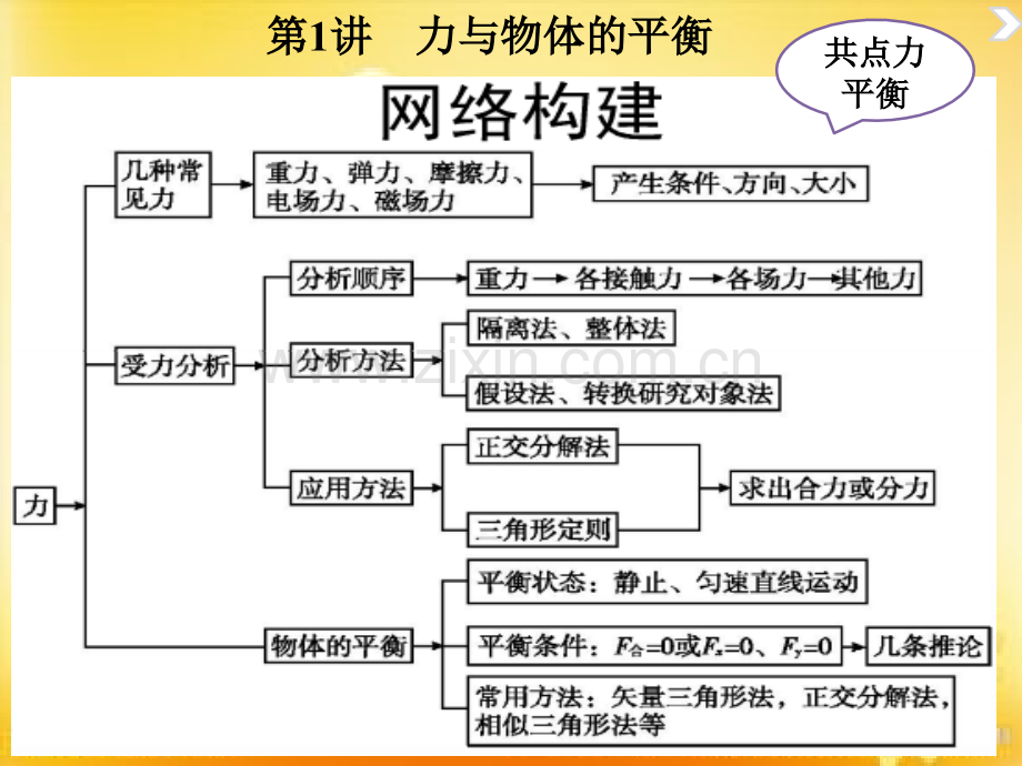 高三第二轮复习-力与物体的平衡.ppt_第2页