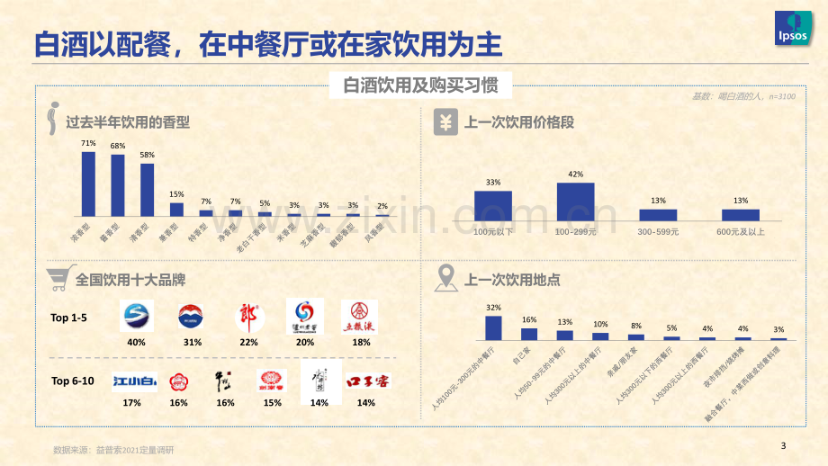 白酒行业：2021年白酒消费趋势.pdf_第3页