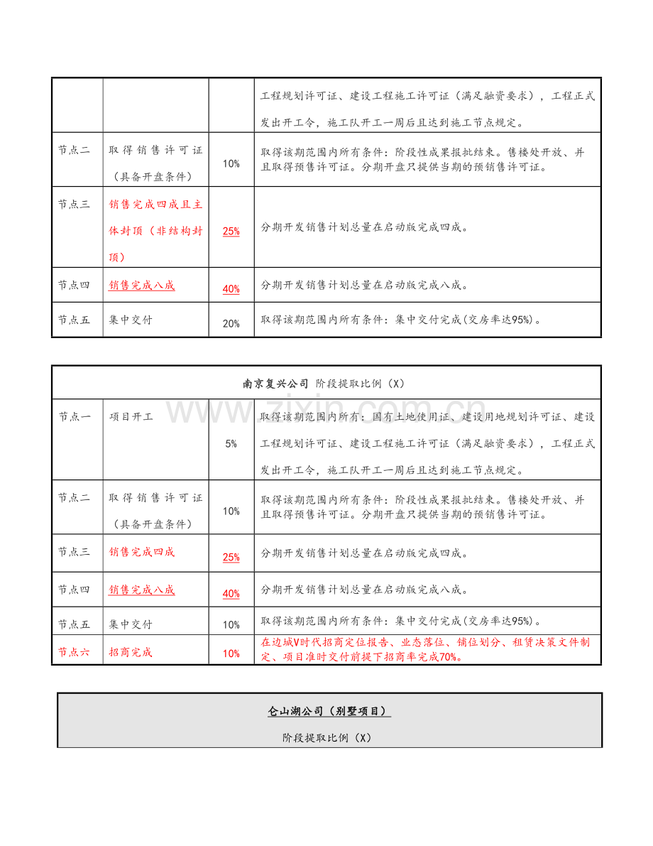 项目进度奖分配方案2016版(最终版).doc_第3页