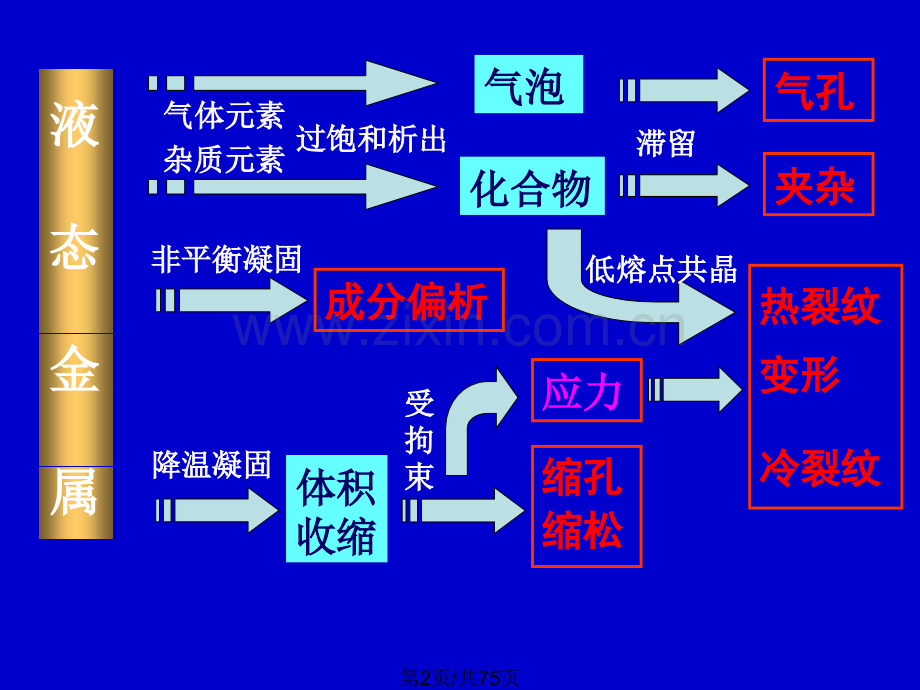 液态成形件主要缺陷及质量控制.pptx_第2页