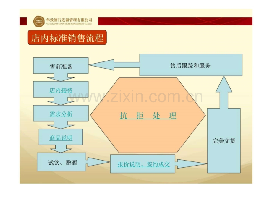 华致酒行店内标准接待流程.pptx_第1页