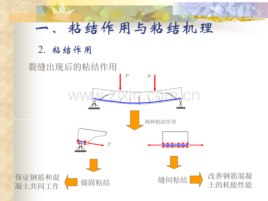 第三章-钢筋混凝土结构原理-粘结与锚固.pptx_第2页