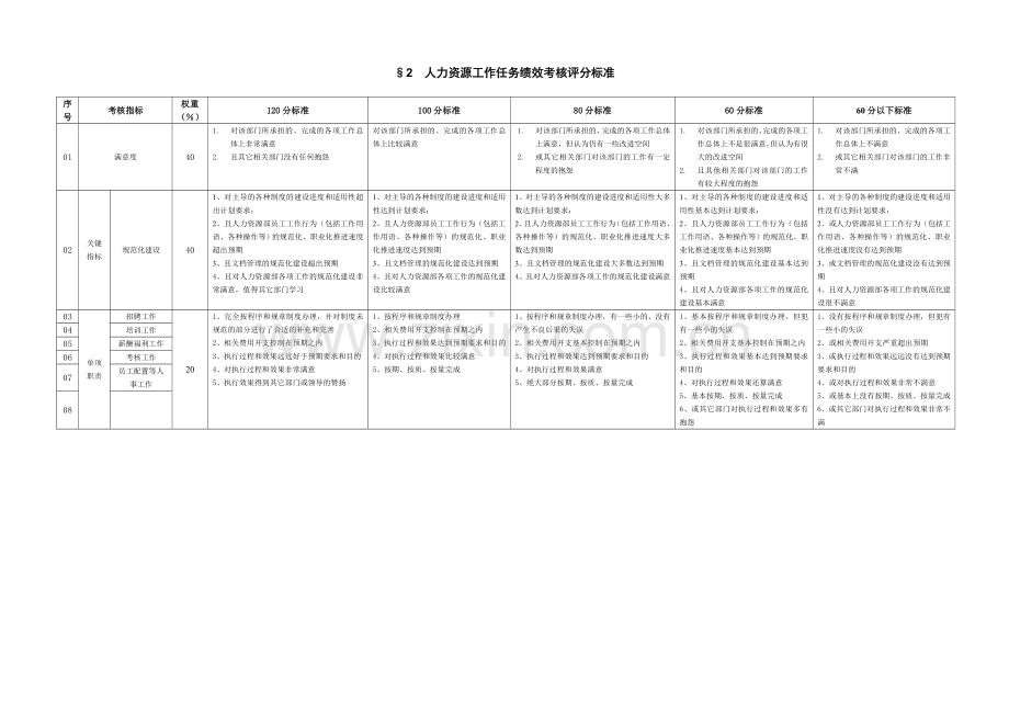 国企各职能部门绩效考核评分标准.doc_第2页