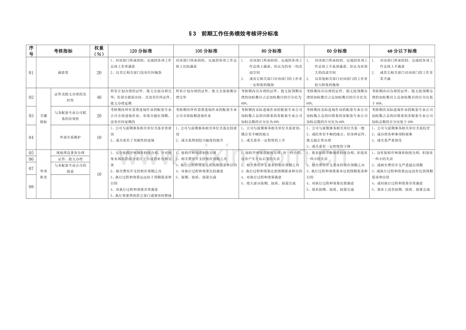 国企各职能部门绩效考核评分标准.doc_第3页