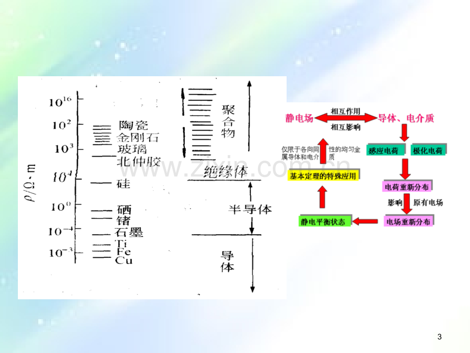 介电极化(材料物理性能)-PPT.ppt_第3页