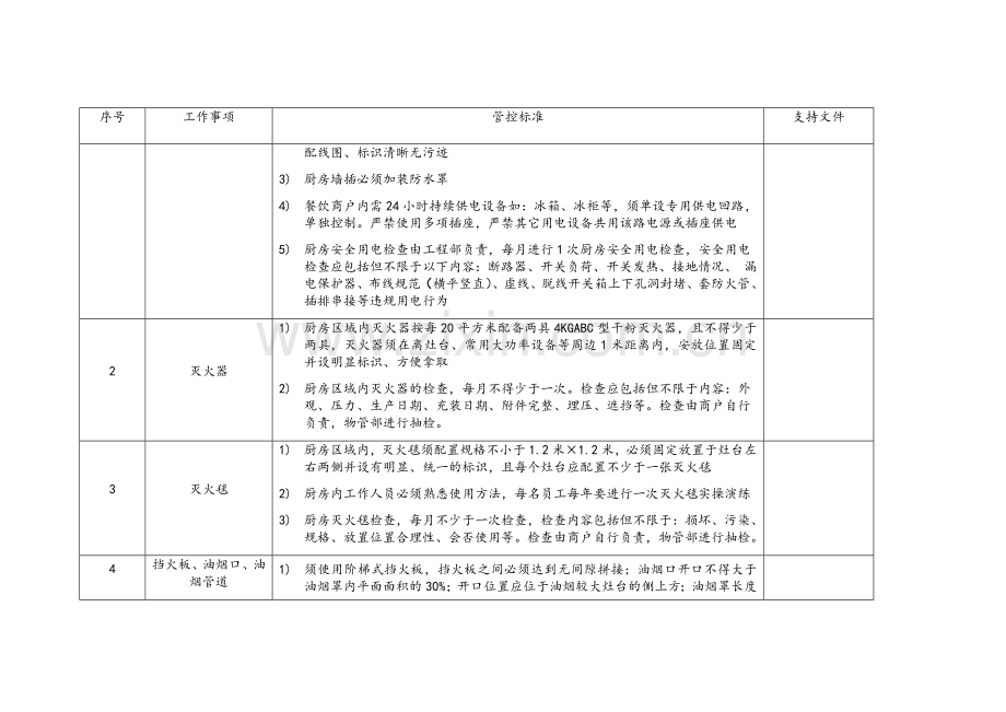 餐饮厨房消防安全管控标准.doc_第2页