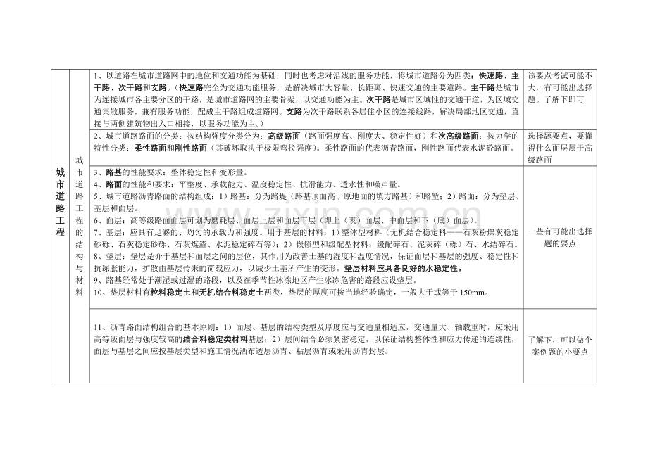 一级建造师市政公用工程技术要点总结.doc_第3页