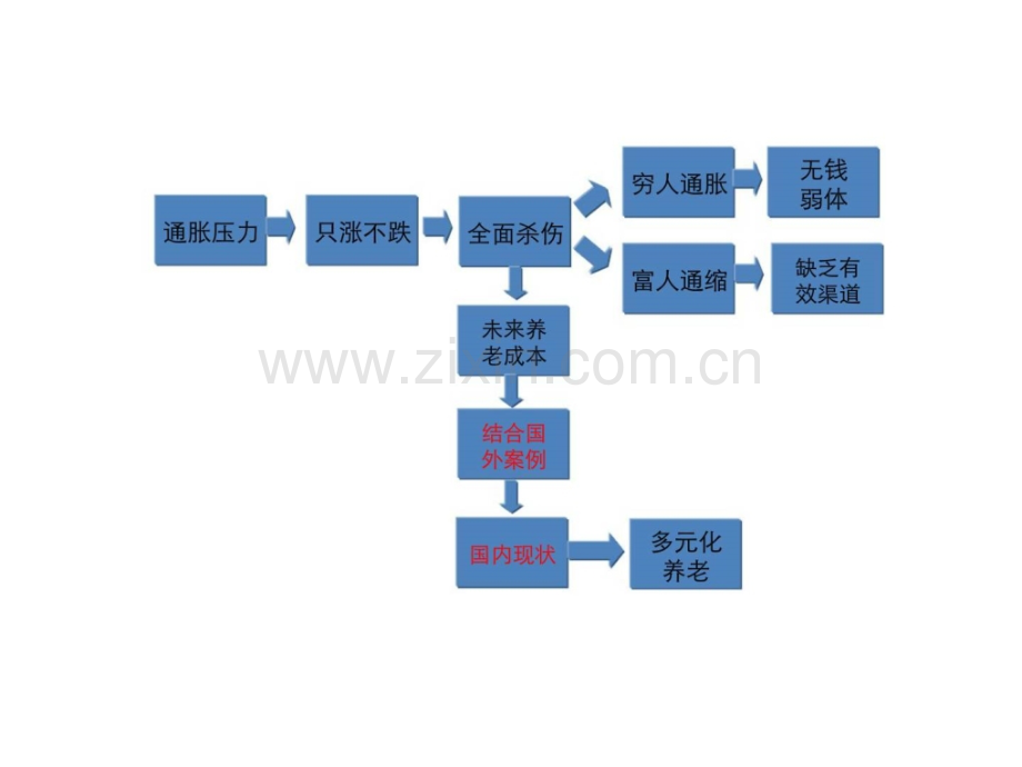 通货膨胀老无所依.pptx_第2页