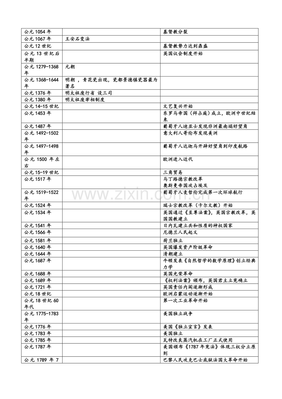 高中历史大事年表(人教版).doc_第2页