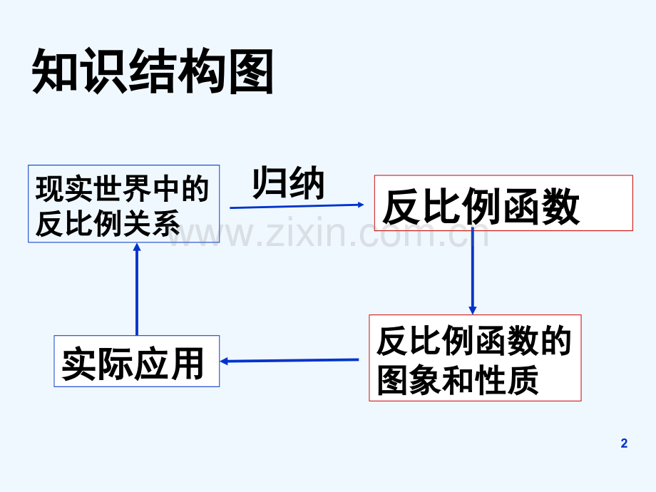 反比例函数复习公开课.ppt_第2页