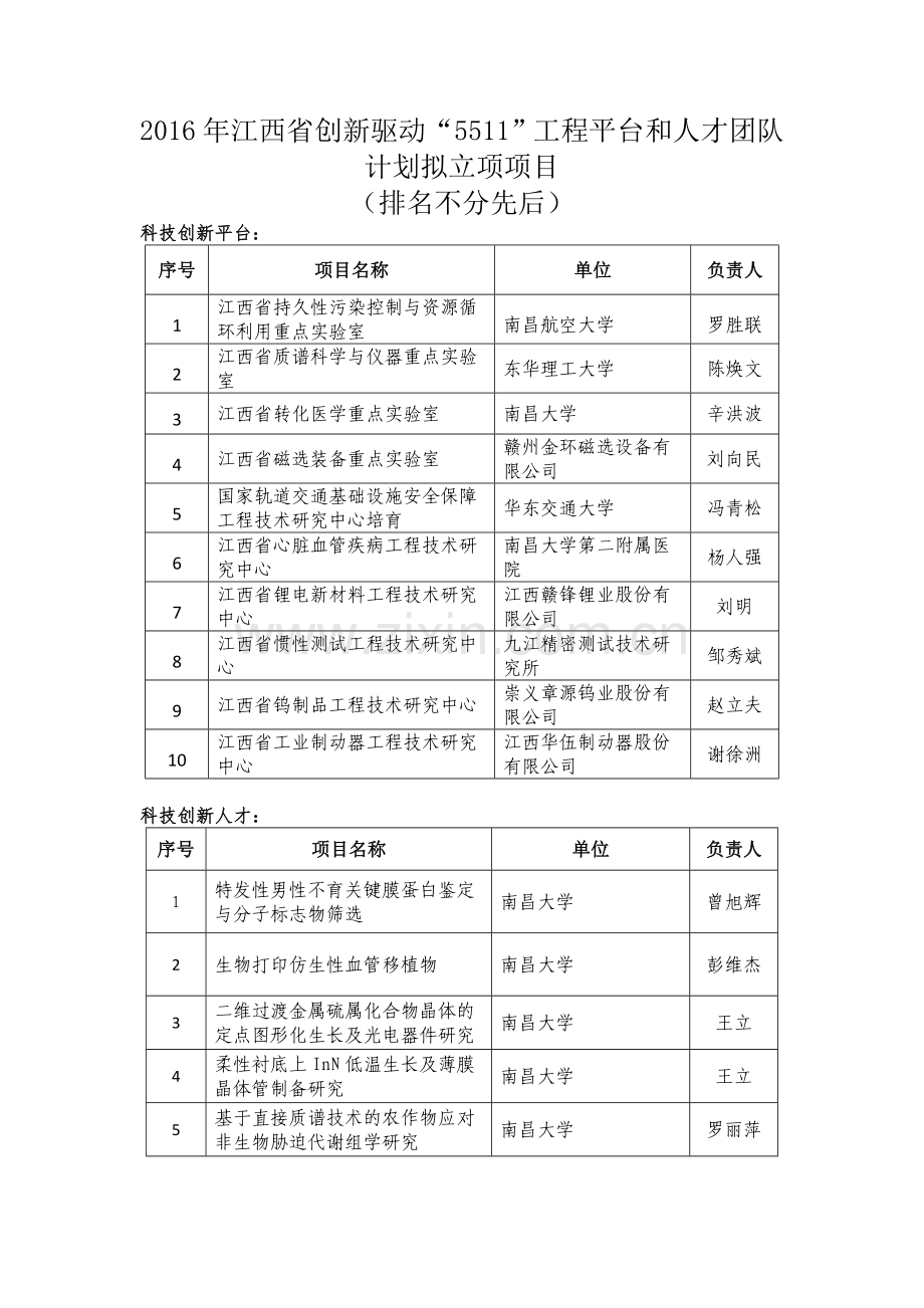 江西创新驱动5511工程平台和人才团队计划拟立项项目.doc_第1页