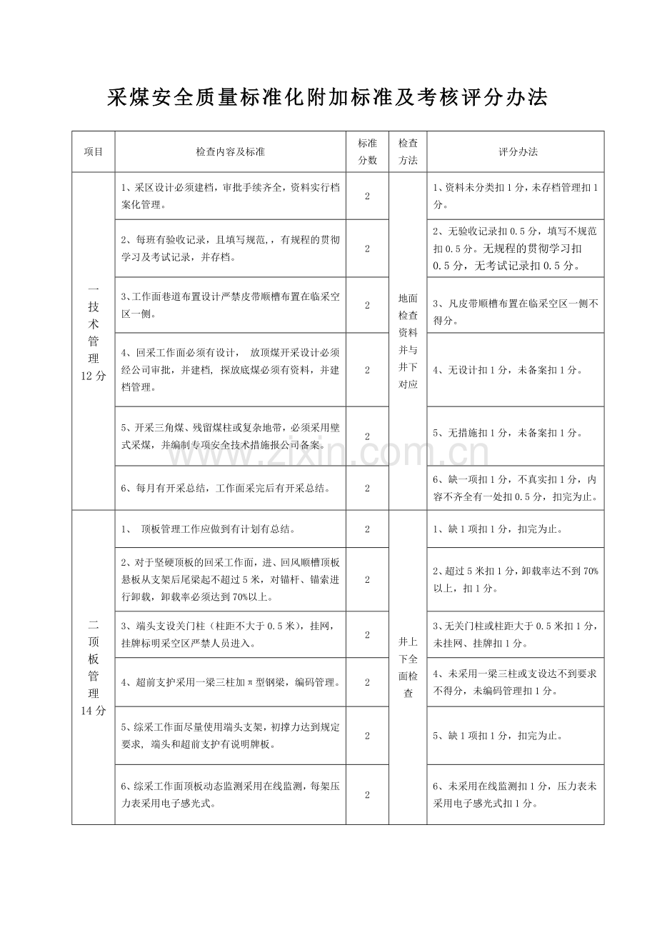 采煤安全质量标准化附加标准及考核评分办法.docx_第1页