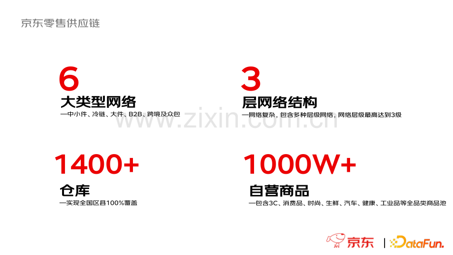 2022年京东零售供应链数字孪生探索与实践.pdf_第3页